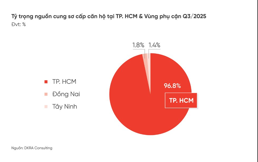 Tỷ lệ phần trăm nguồn cung sơ cấp căn hộ tại TP.HCM và vùng cận Q3/2025